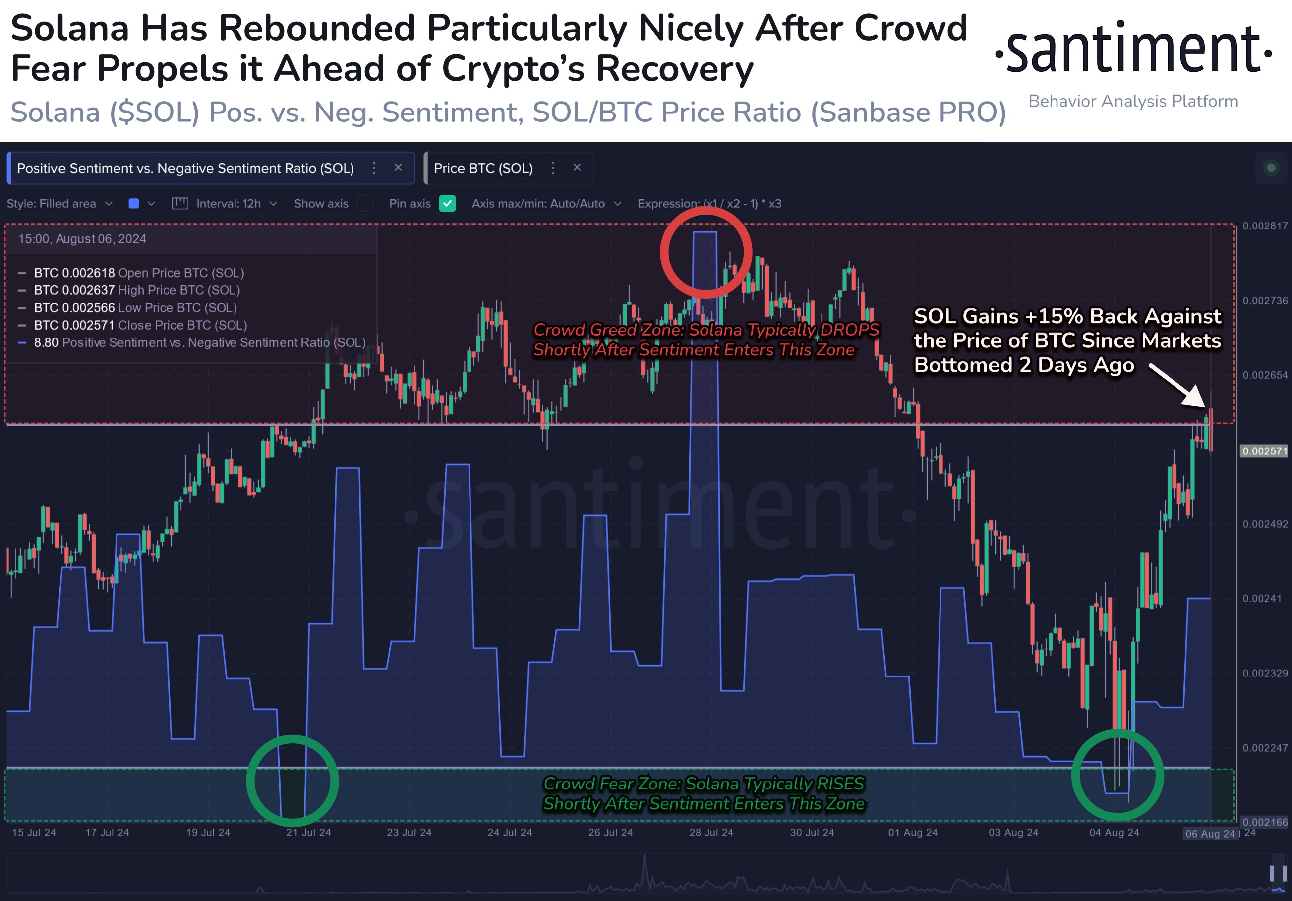 SOL phục hồi so với BTC