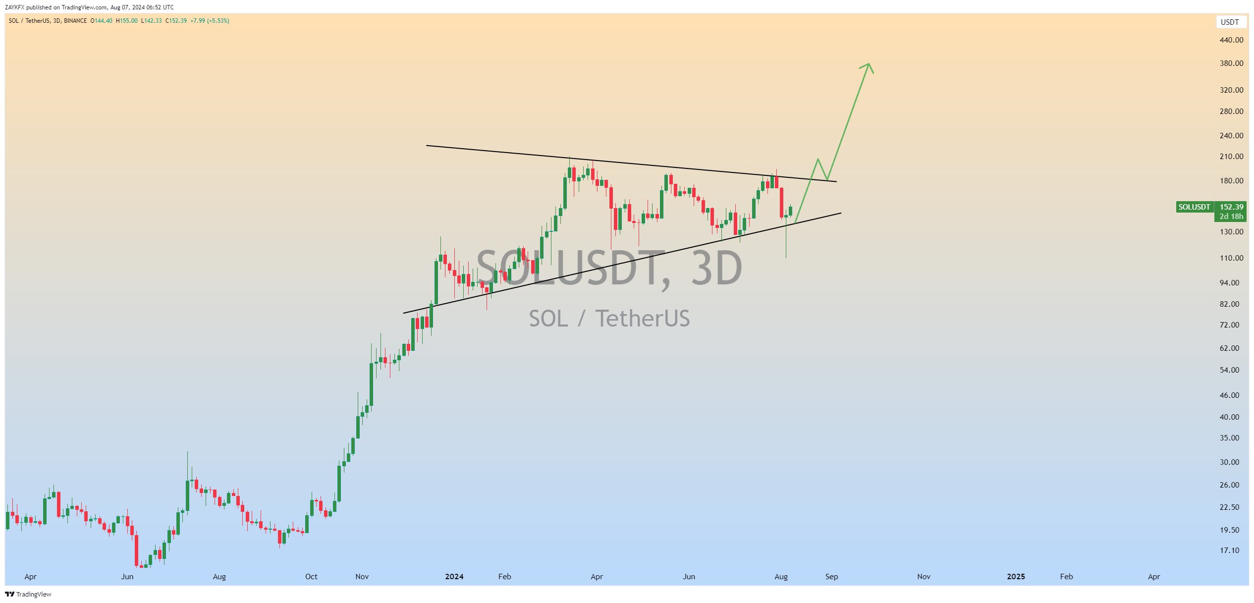 SOL/USDT, biểu đồ 3 ngày, cờ tăng giá