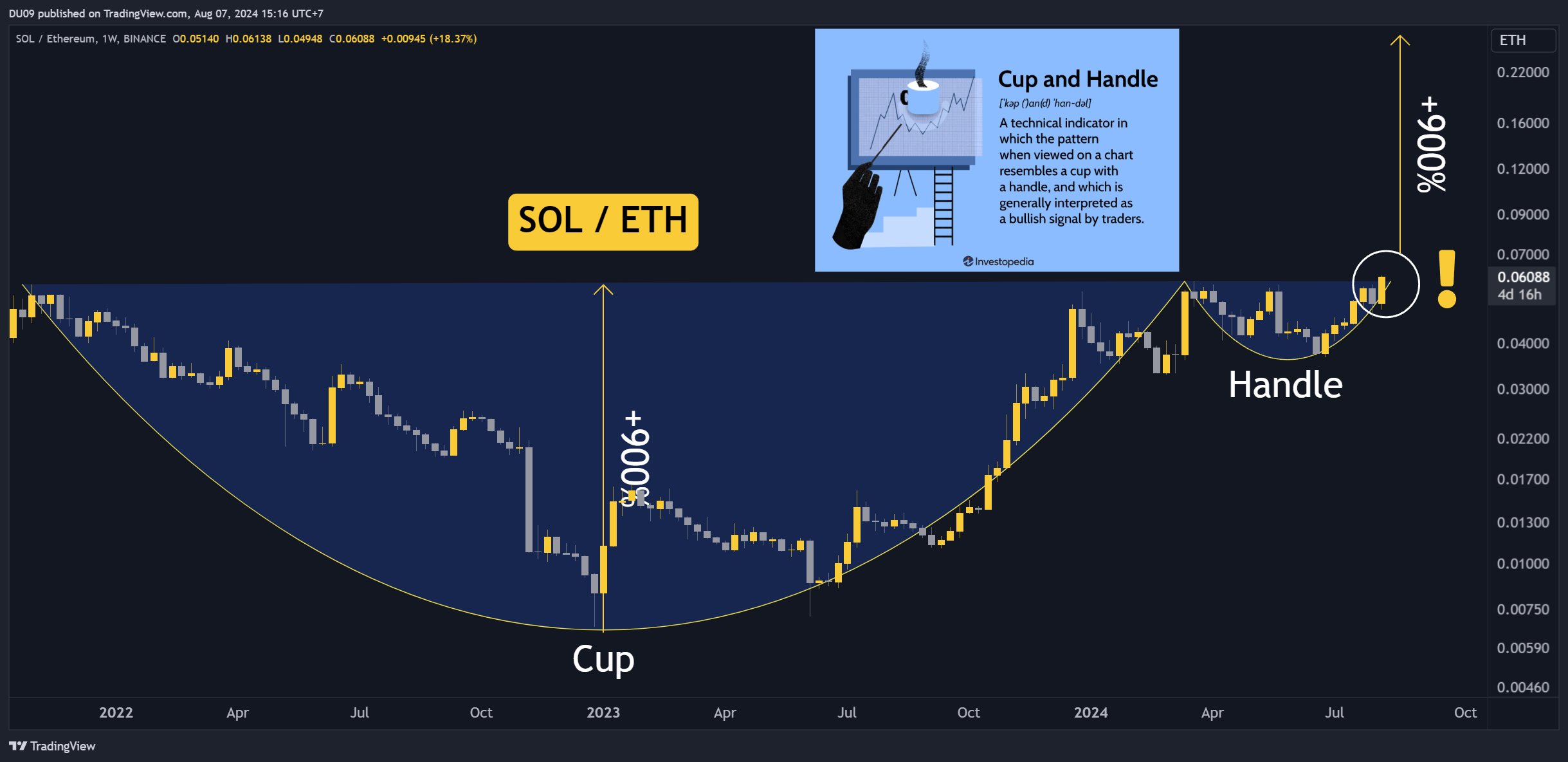 SOL/ETH, mô hình cốc và tay cầm