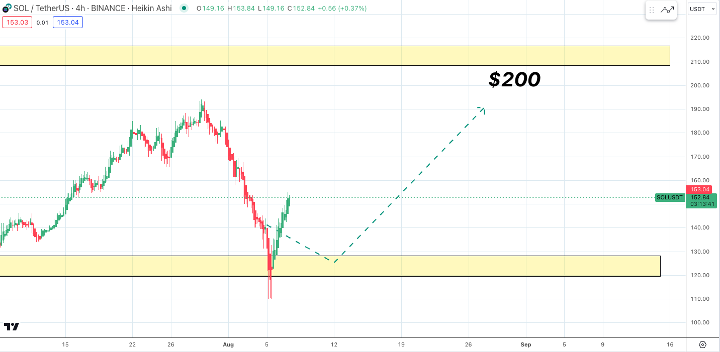 SOL/USDT, biểu đồ 4 giờ