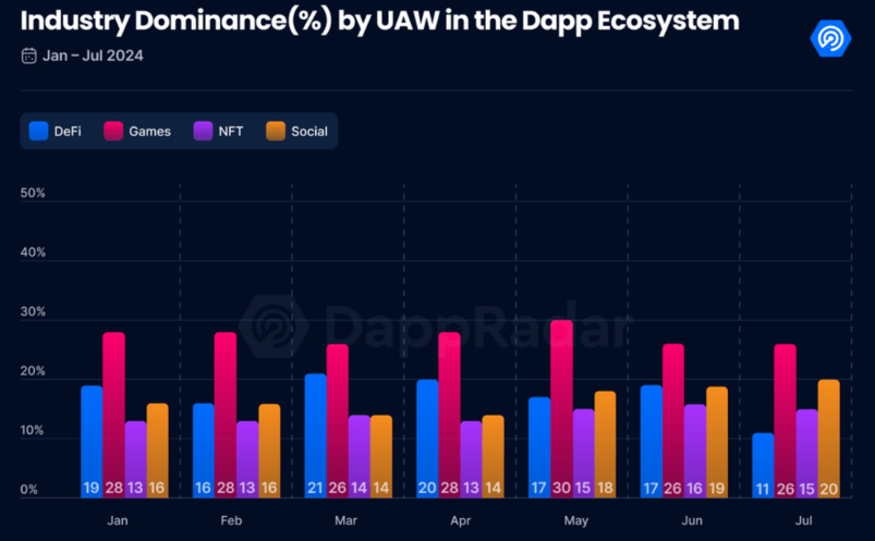 Thống kê DApps