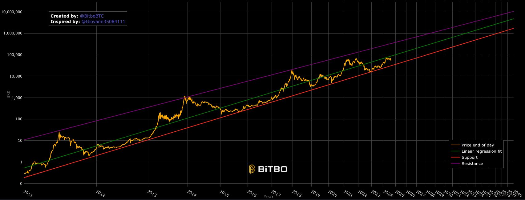 Luật sức mạnh Bitcoin chỉ ra sự tăng trưởng liên tục trong giá Bitcoin.