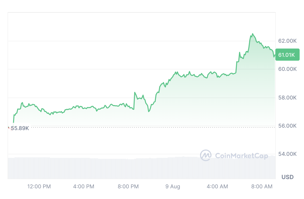 Bitcoin tăng 7.12% trong 30 ngày qua