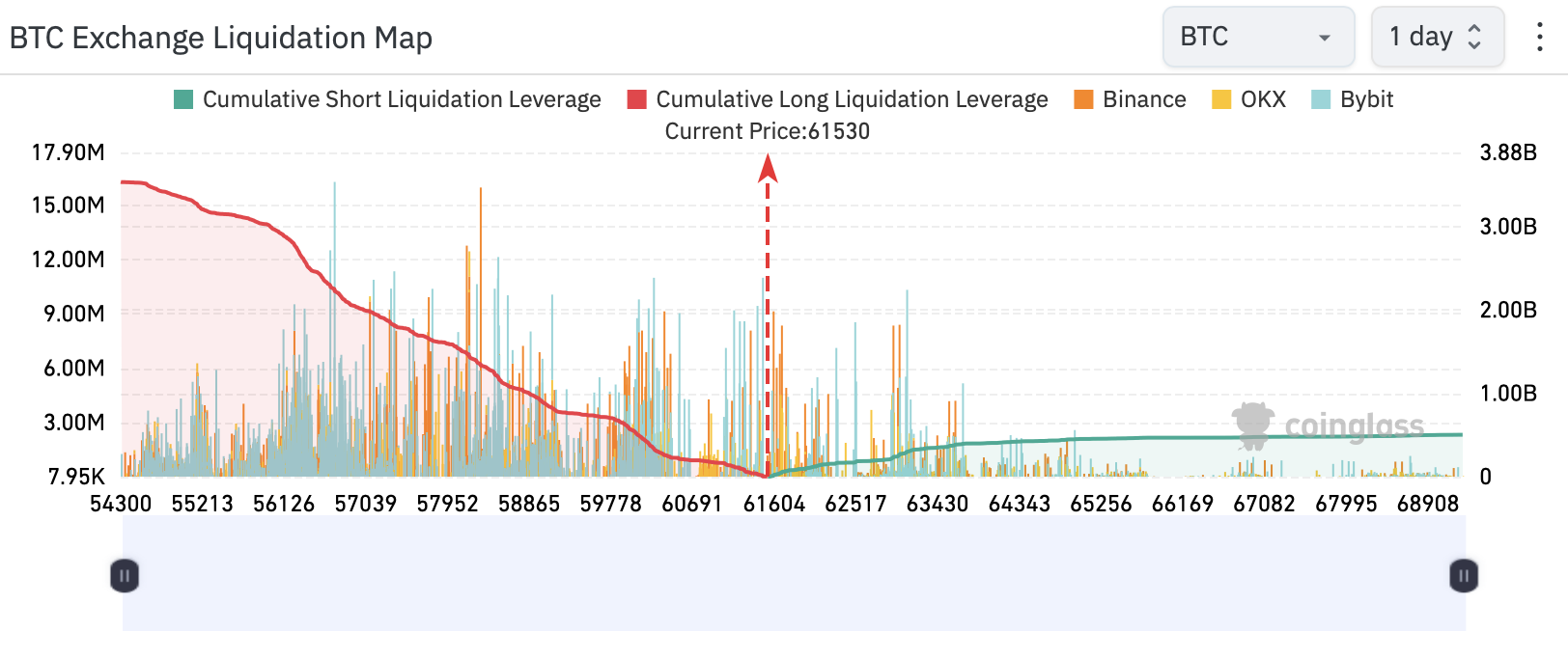 Một lượng lớn các vị thế mua có đòn bẩy đang gặp rủi ro nếu Bitcoin lại phá vỡ mức quan trọng $60,000