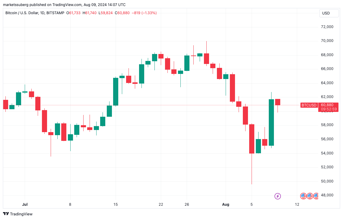 BTC/USD biểu đồ 1 ngày. Nguồn: TradingView