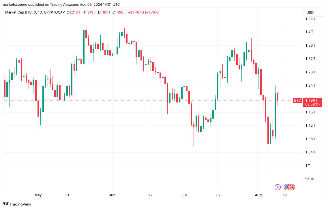 Biểu đồ vốn hóa thị trường Bitcoin 1 ngày. Nguồn: TradingView