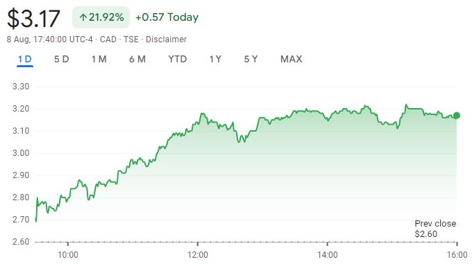 Cổ phiếu Bitfarms tăng gần 22% trong một ngày. Nguồn: Google Finance