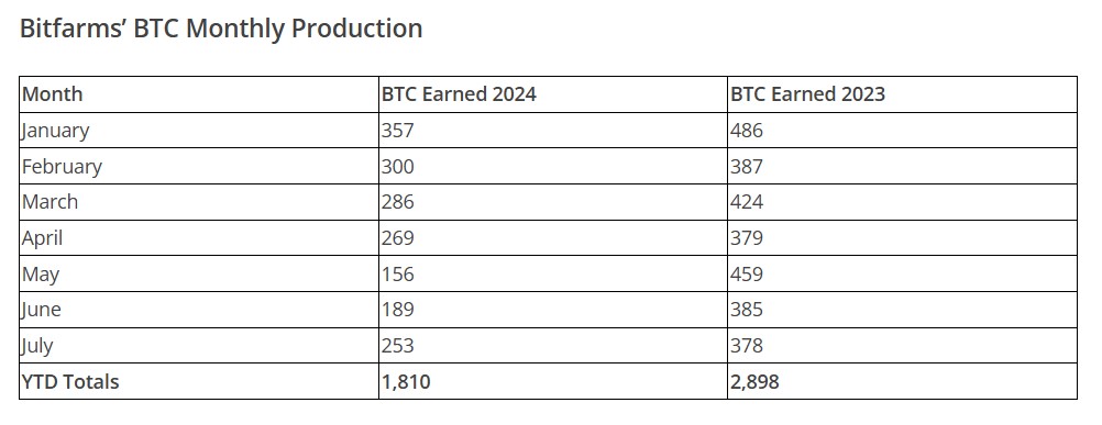 Sản xuất BTC hàng tháng của Bitfarms trong suốt năm 2024. Nguồn: Bitfarms