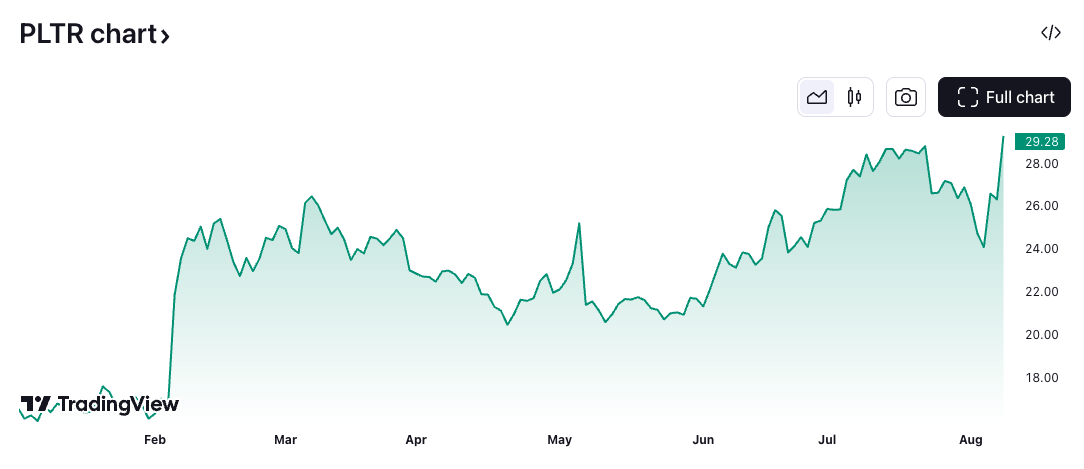 Cổ phiếu Palantir đã tăng hơn 70% kể từ đầu năm.