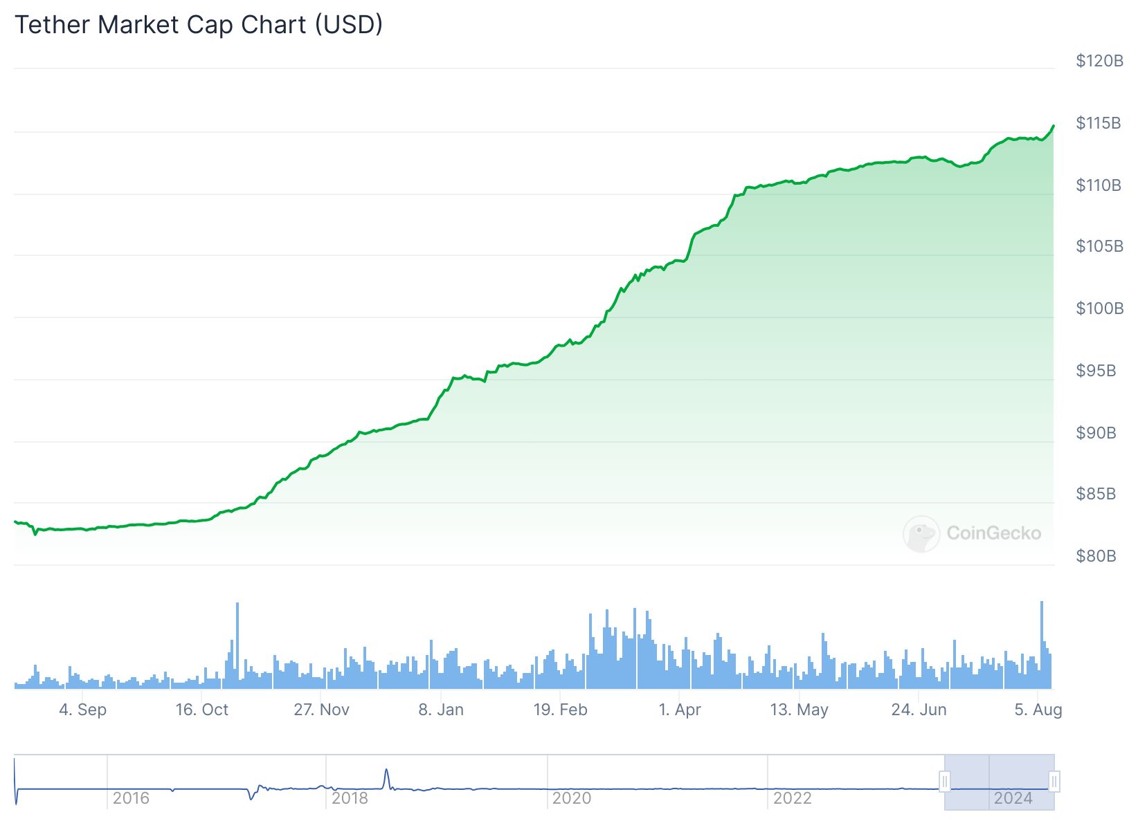 USDT supply growth 1 year