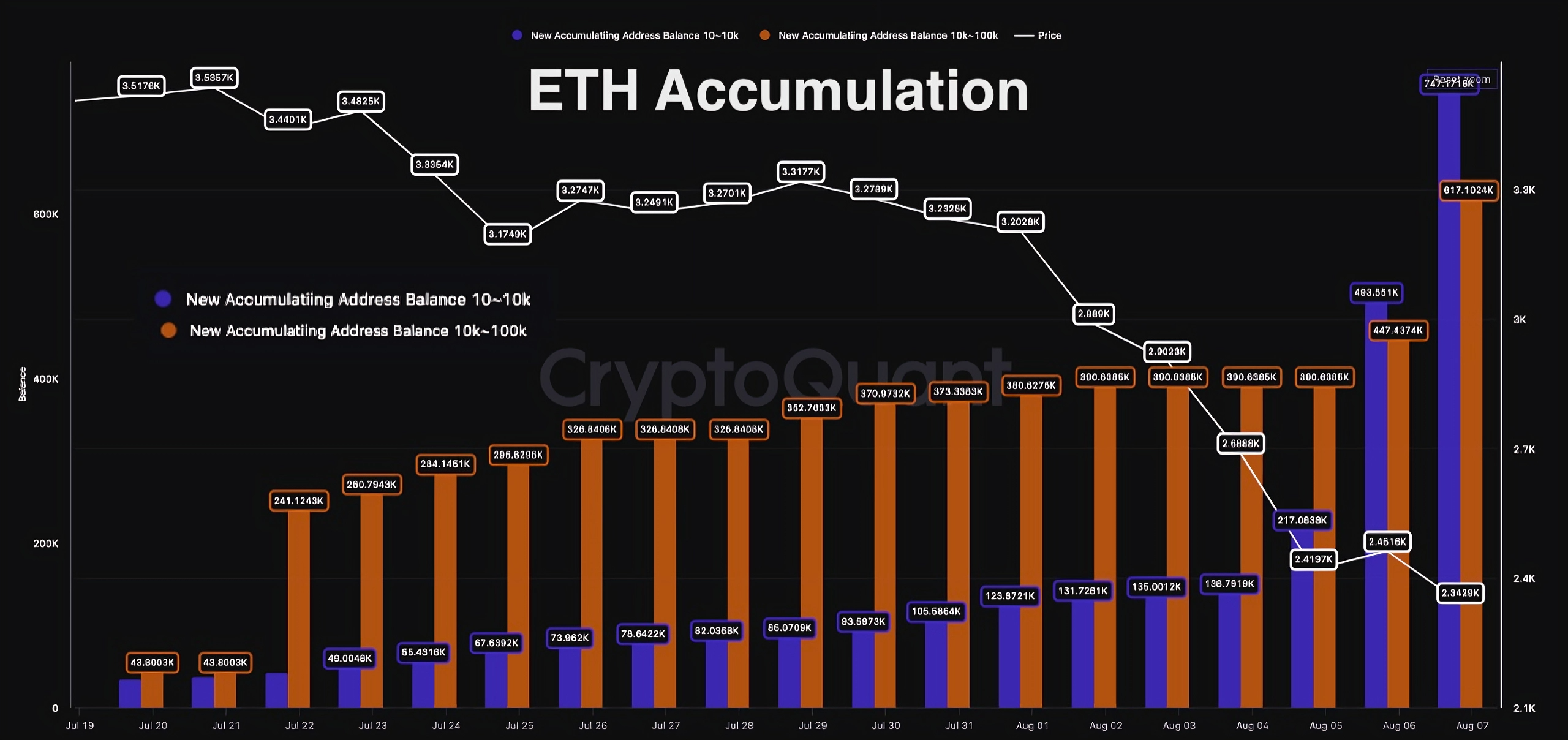 Biểu đồ tích lũy ETH. Nguồn: Cryptoquant