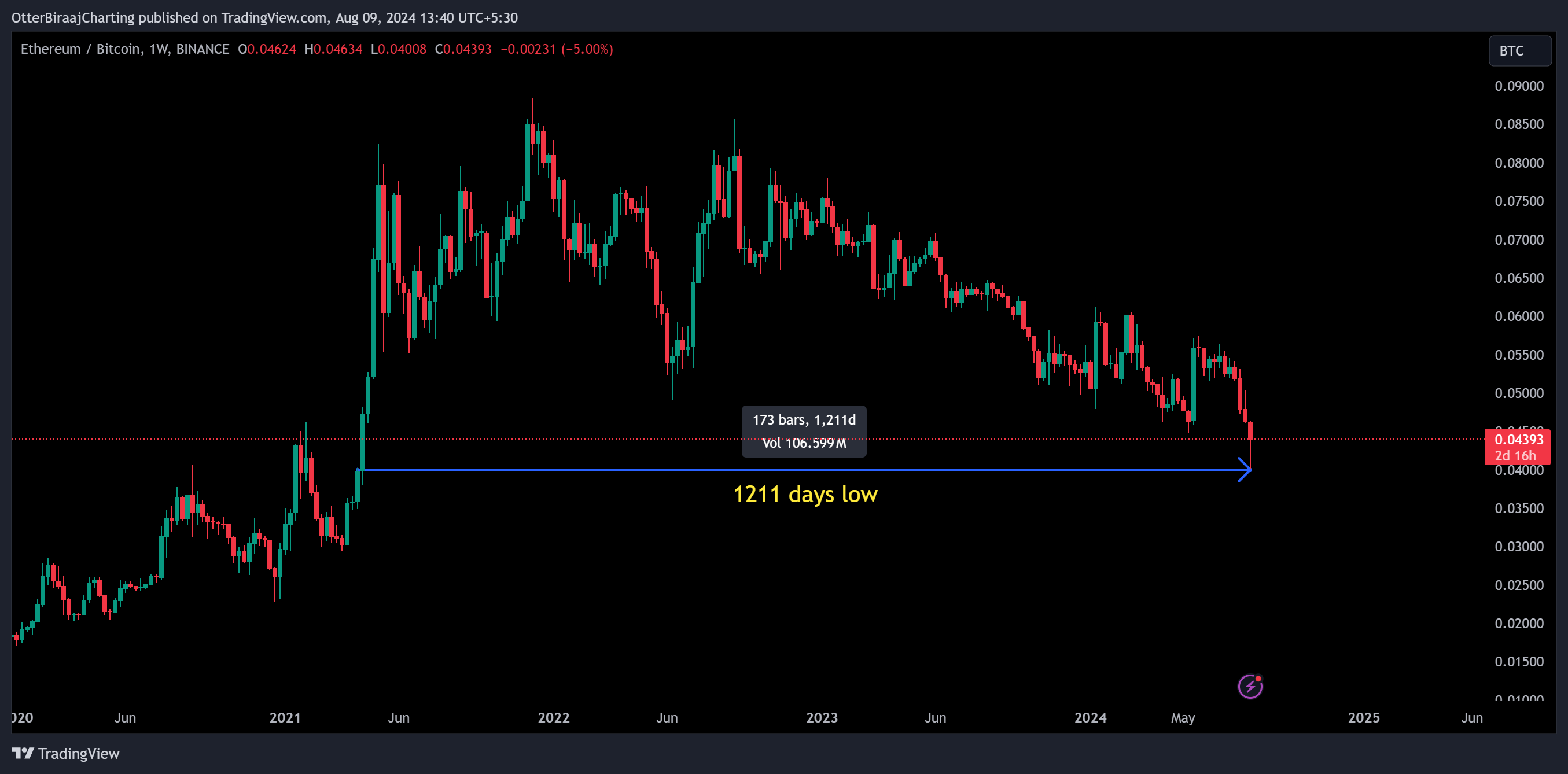 Biểu đồ hàng tuần ETH/BTC. Nguồn: Trading View