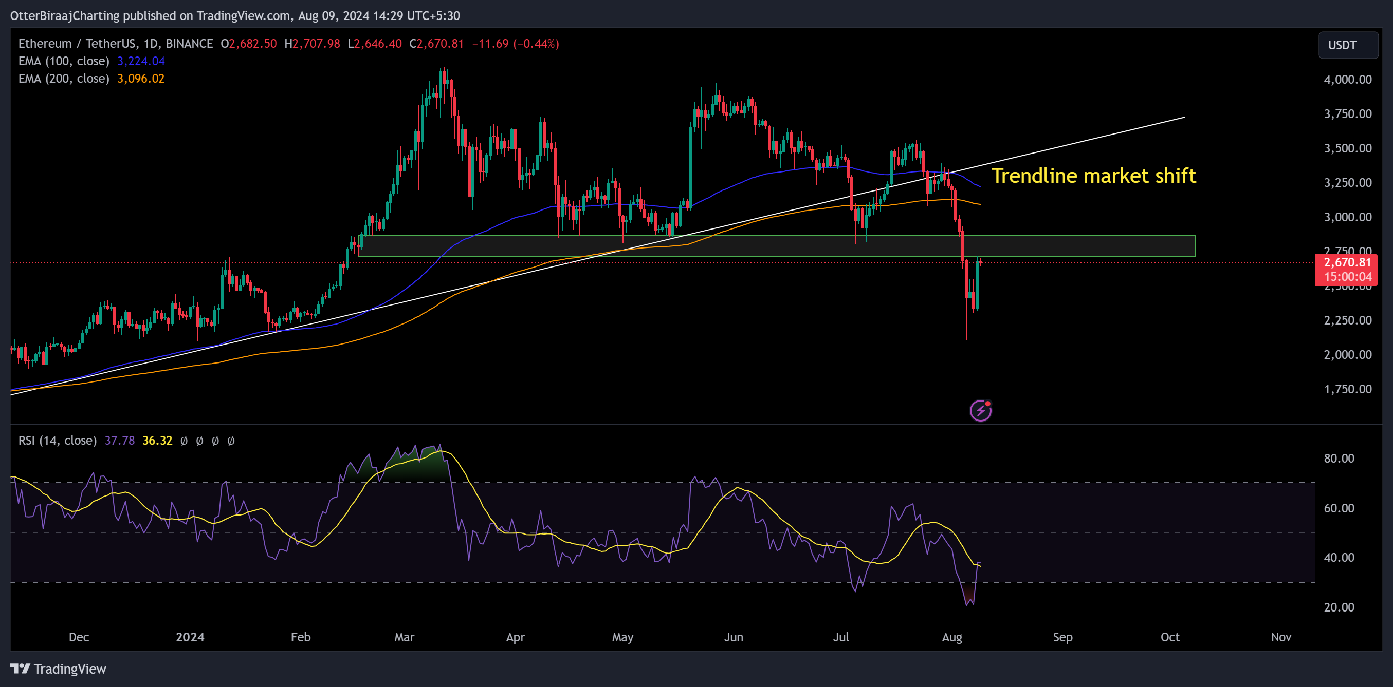 Biểu đồ hàng ngày ETH/USDT. Nguồn: Trading View