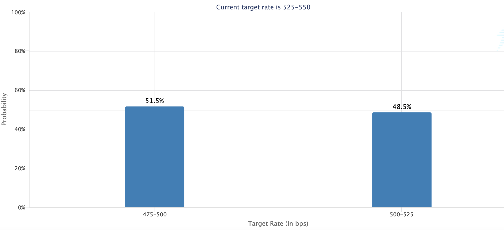 Xác suất mục tiêu lãi suất của Fed cho cuộc họp FOMC ngày 18 tháng 9. Nguồn: CME Group