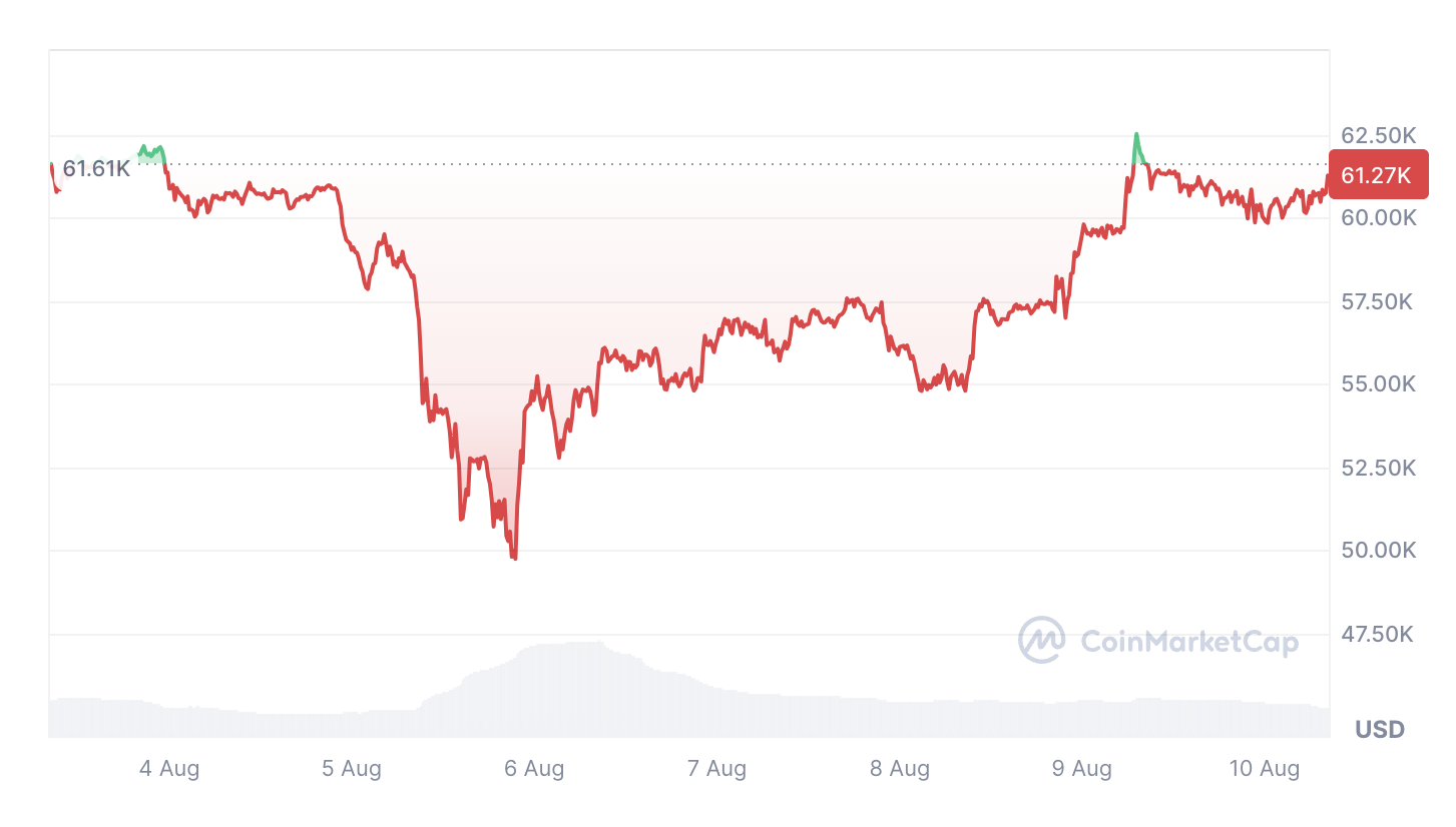 Bitcoin giảm 0.35% trong bảy ngày qua. Nguồn: CoinMarketCap