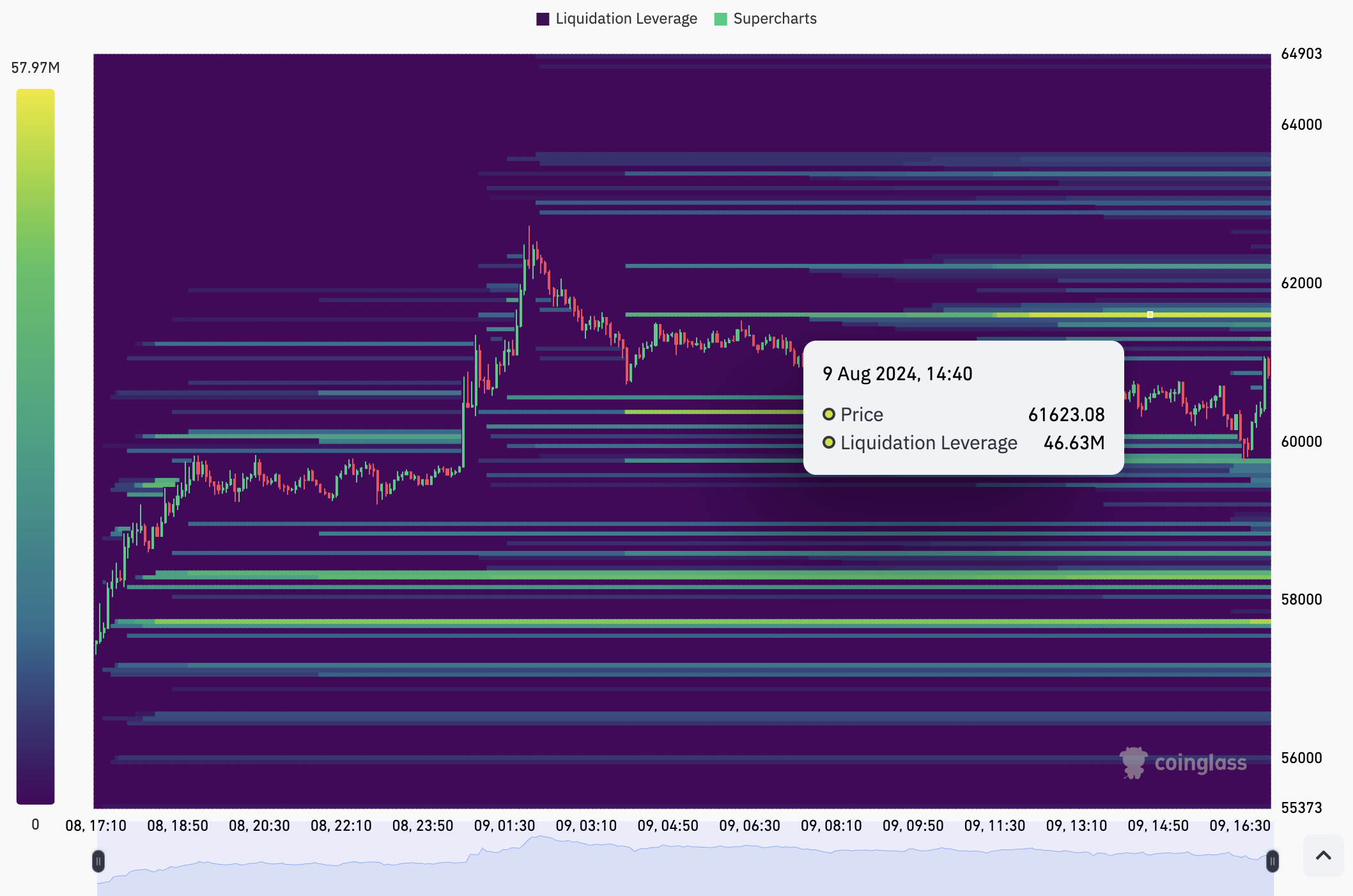 Bản đồ nhiệt thanh lý của Bitcoin. Nguồn: CoinGlass