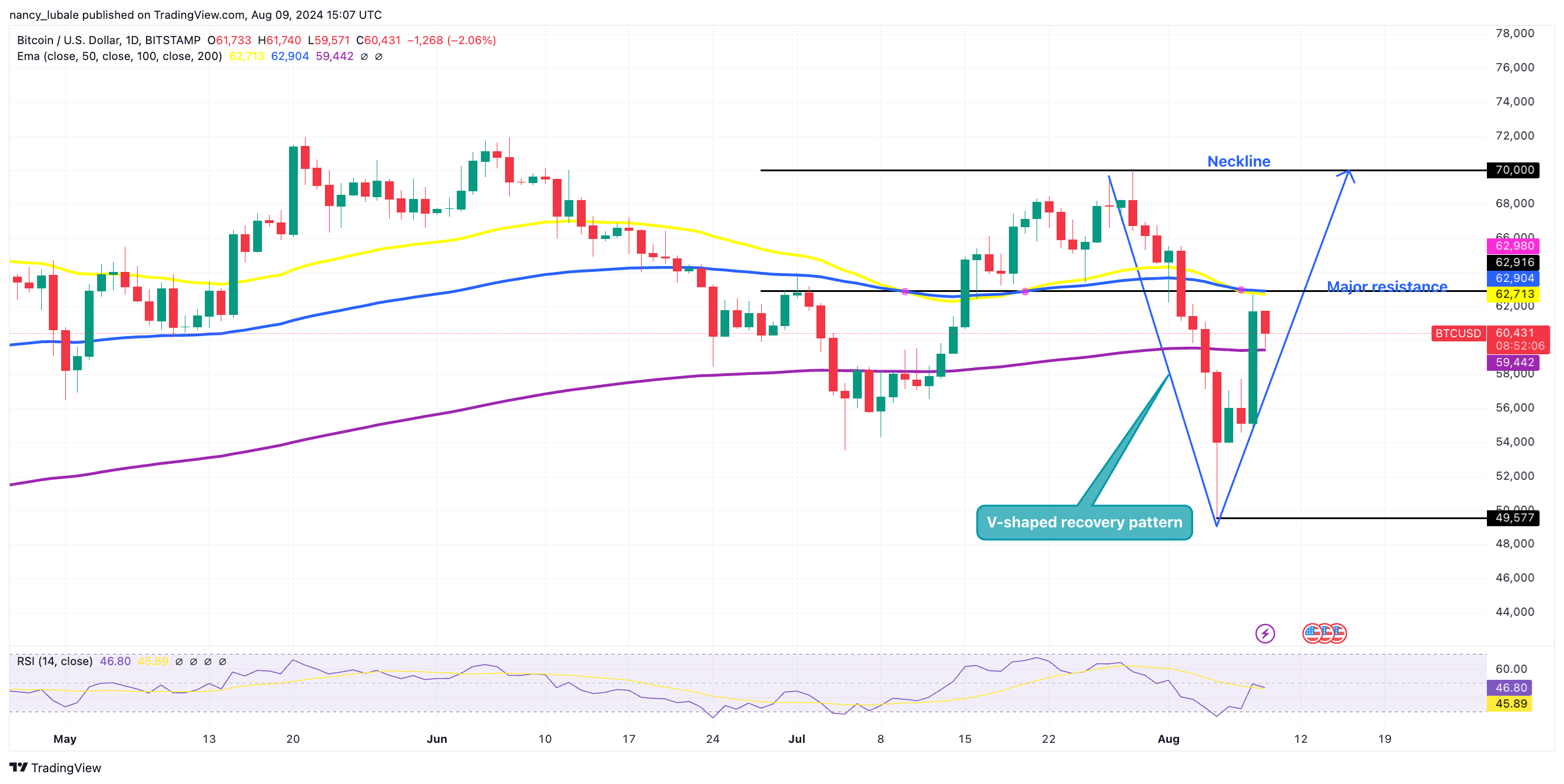 Biểu đồ hàng ngày BTC/USD. Nguồn: TradingView