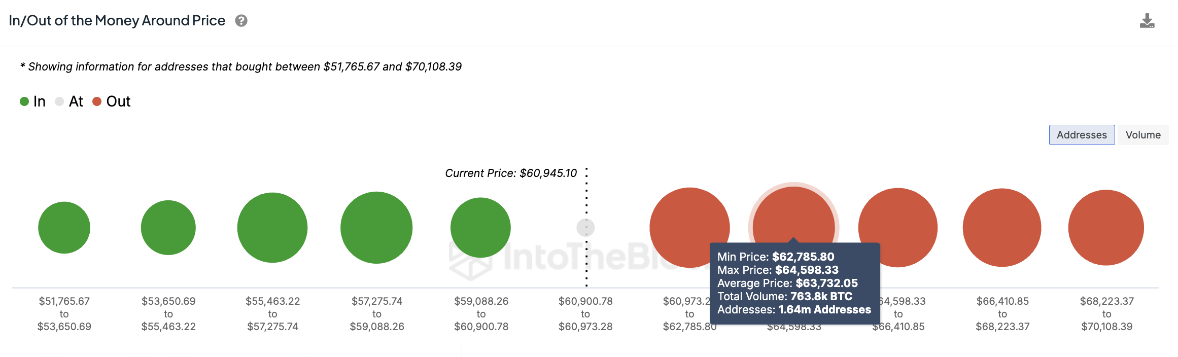 Biểu đồ IOMAP của Bitcoin. Nguồn: IntoTheBlock