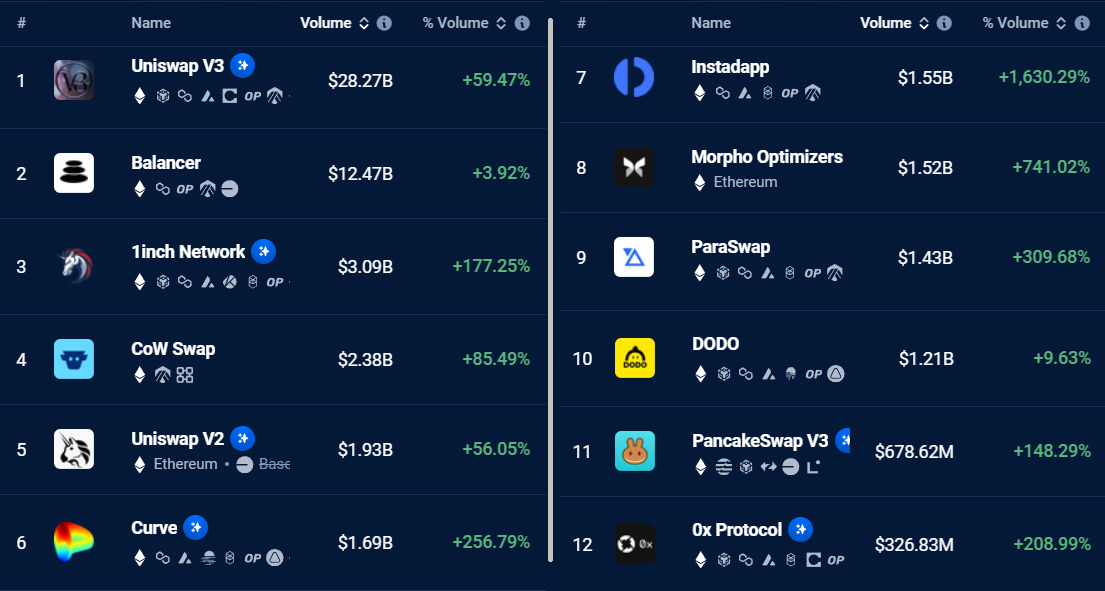 Các DApp mạng Ethereum hàng đầu về khối lượng 7 ngày, USD. Nguồn: DappRadar