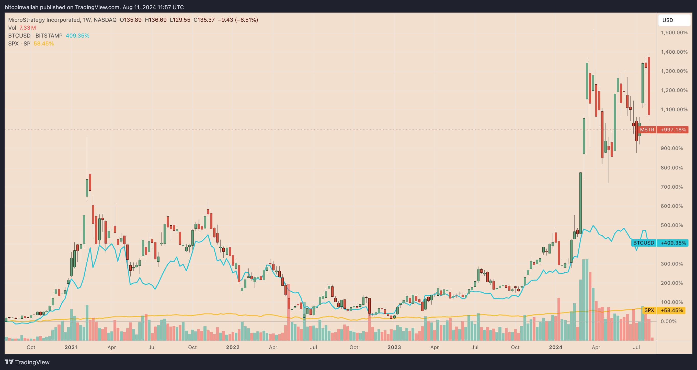 Hiệu suất của MSTR so với BTC/USD và SPX kể từ tháng 8 năm 2020