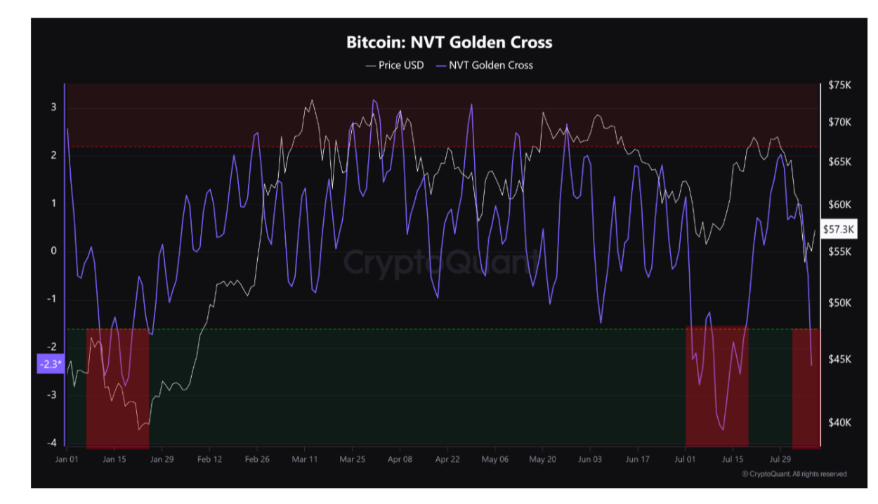 Biểu đồ NVT-GC của Bitcoin