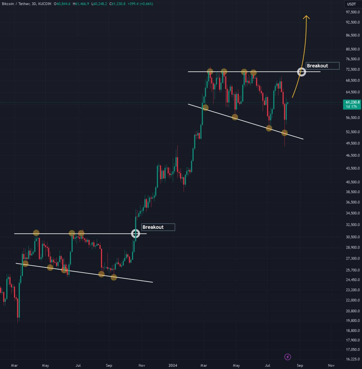 Biểu đồ 3 ngày BTC/USDT