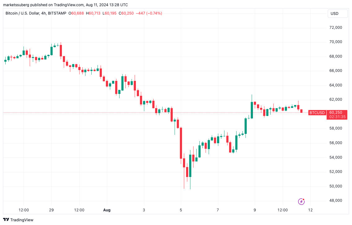 Biểu đồ 4 giờ BTC/USD