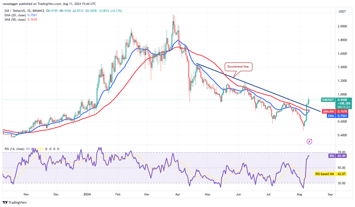 SUI/USDT daily chart