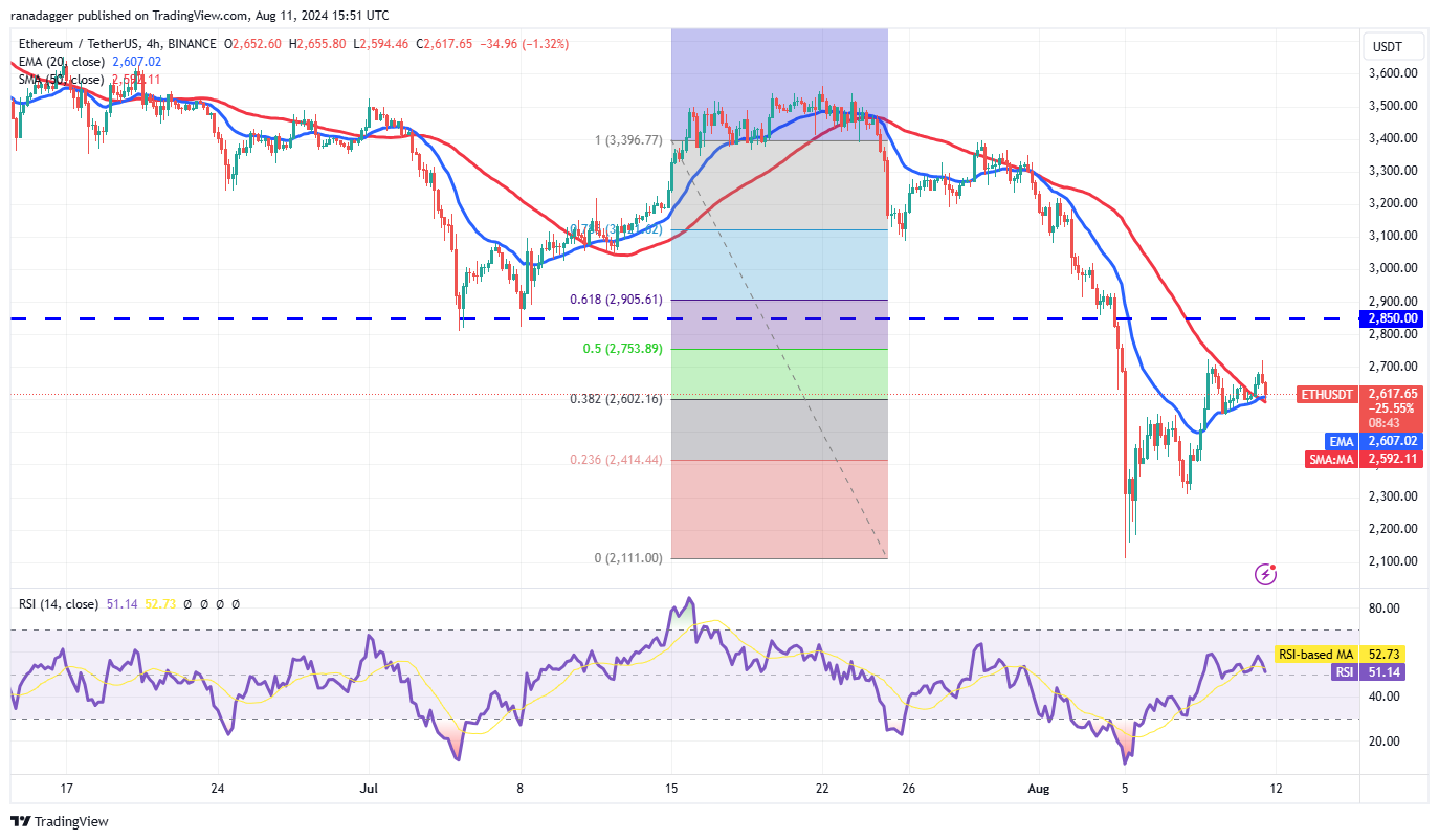 ETH/USDT 4-hour chart