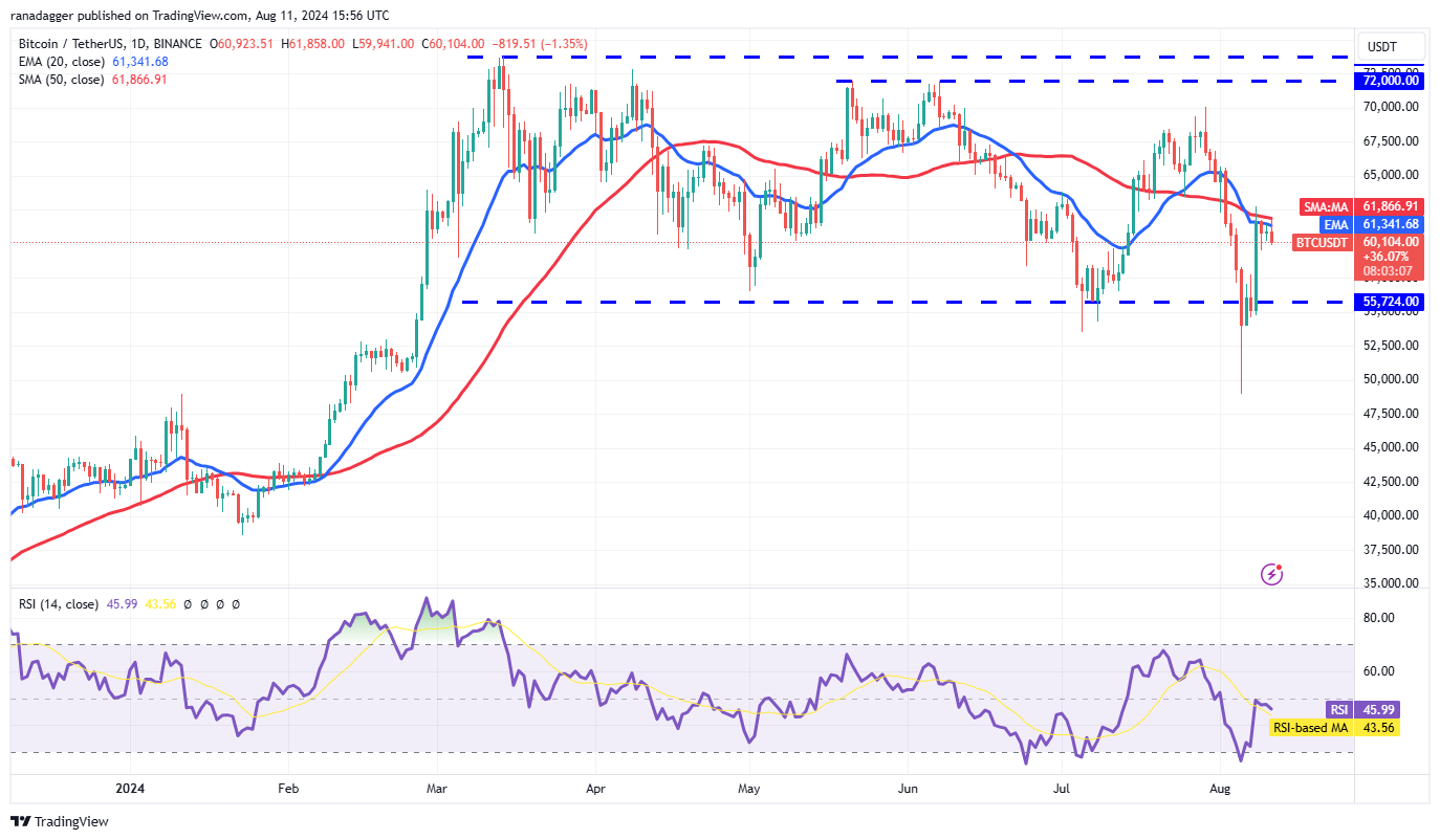 BTC/USDT daily chart