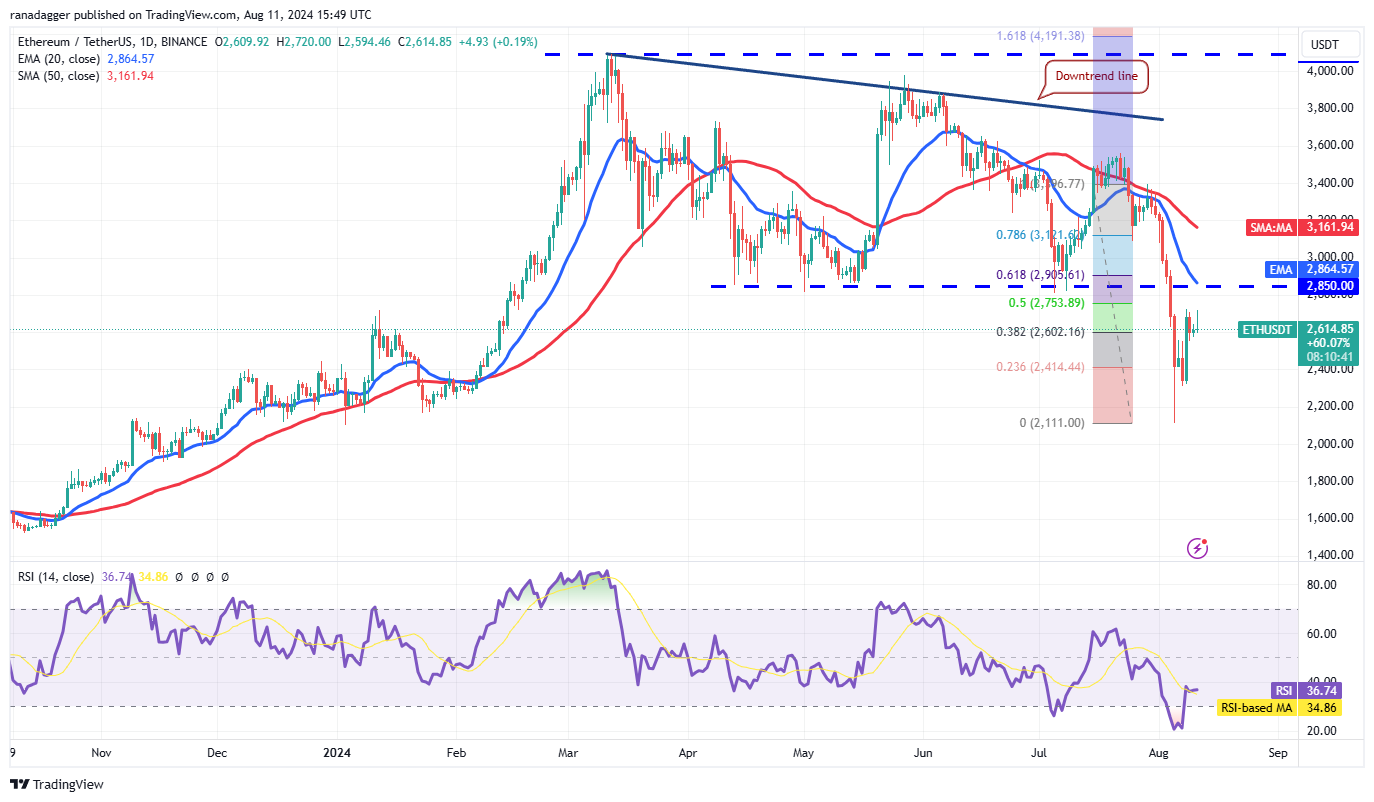 ETH/USDT daily chart