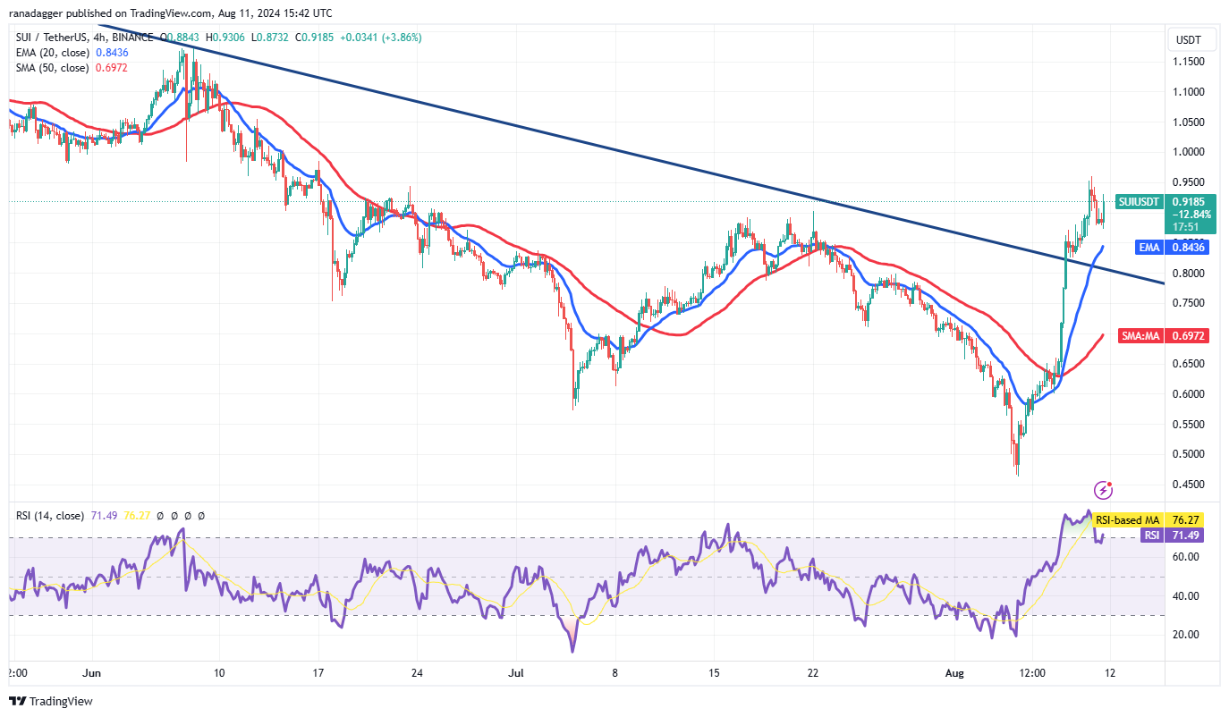 SUI/USDT 4-hour chart