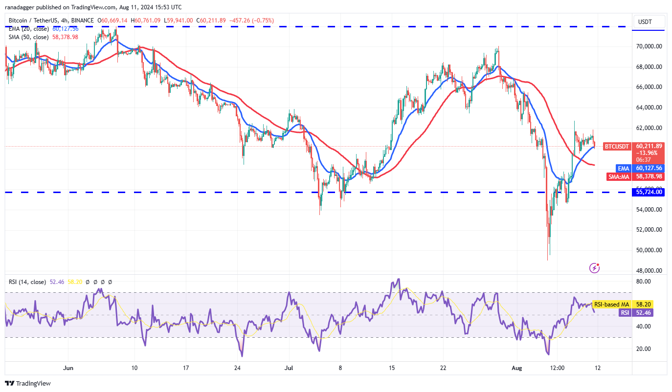 BTC/USDT 4-hour chart