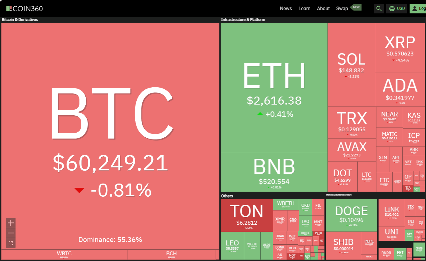 Crypto market data daily view