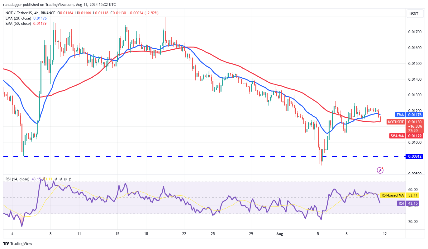 NOT/USDT 4-hour chart