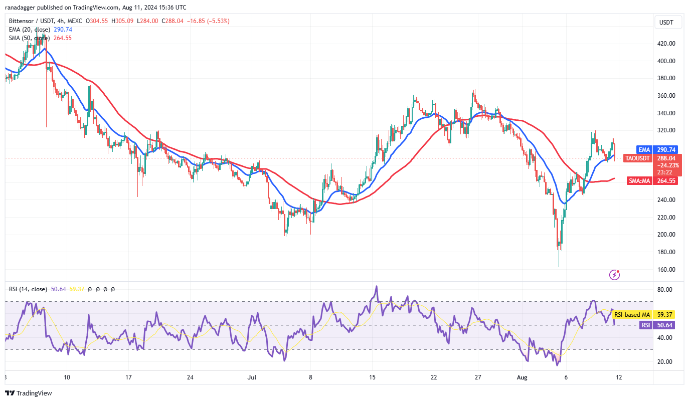 TAO/USDT 4-hour chart