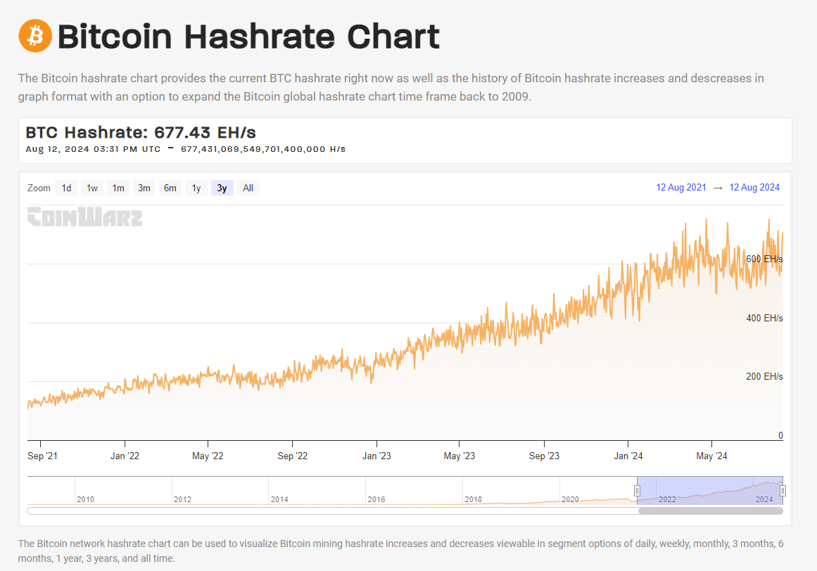 Tổng hashrate của mạng Bitcoin hiện tại là 677.43 EH/s. Nguồn: CoinWarz