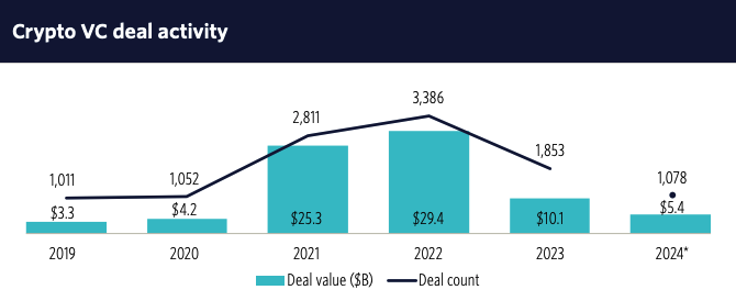 Vốn đầu tư mạo hiểm cho crypto đã chậm lại đáng kể trong năm 2024 so với năm 2021 và 2022. Nguồn: Pitchbook
