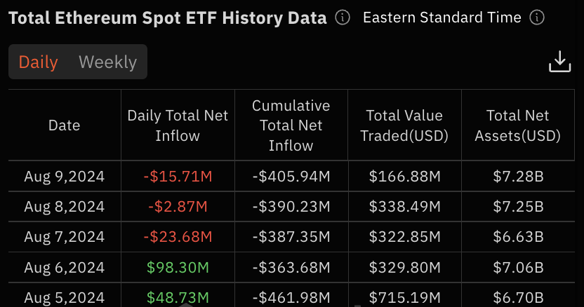 Dòng tiền ETF Ethereum giao ngay, ngày 5-9 tháng 8. Nguồn: SoSoValue