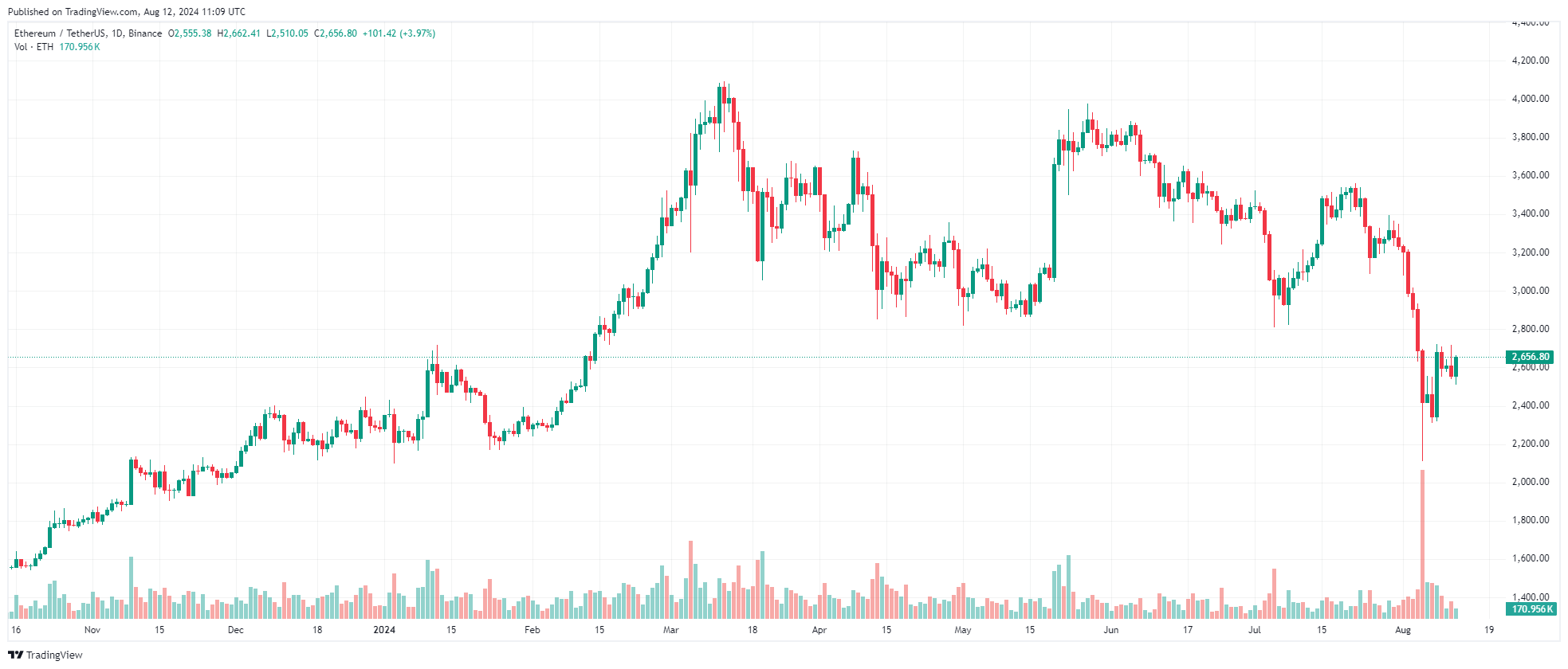 Biểu đồ ETH/USDT, 1 ngày