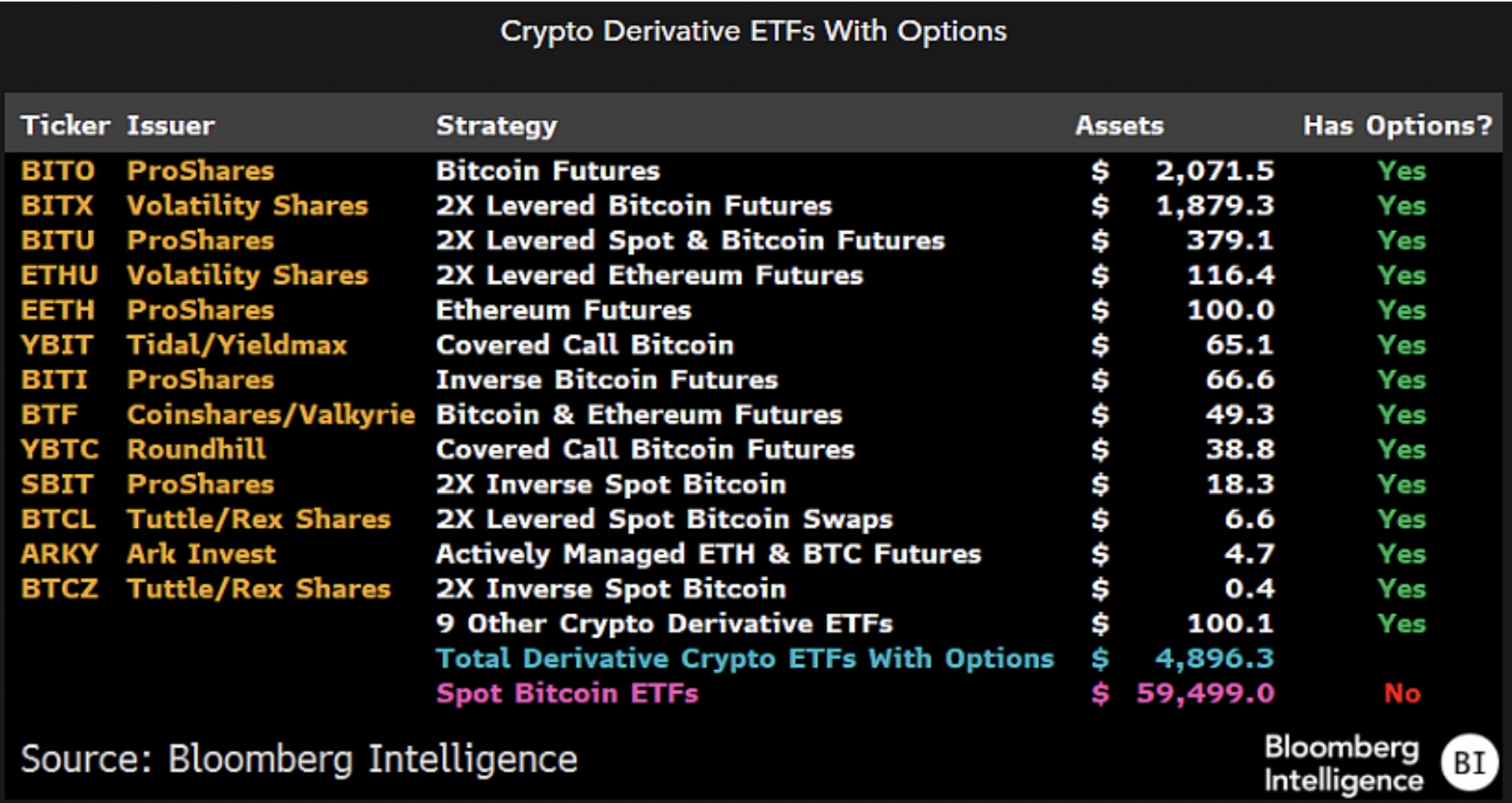 Quyền chọn trên các crypto derivatives ETFs đã được giao dịch.