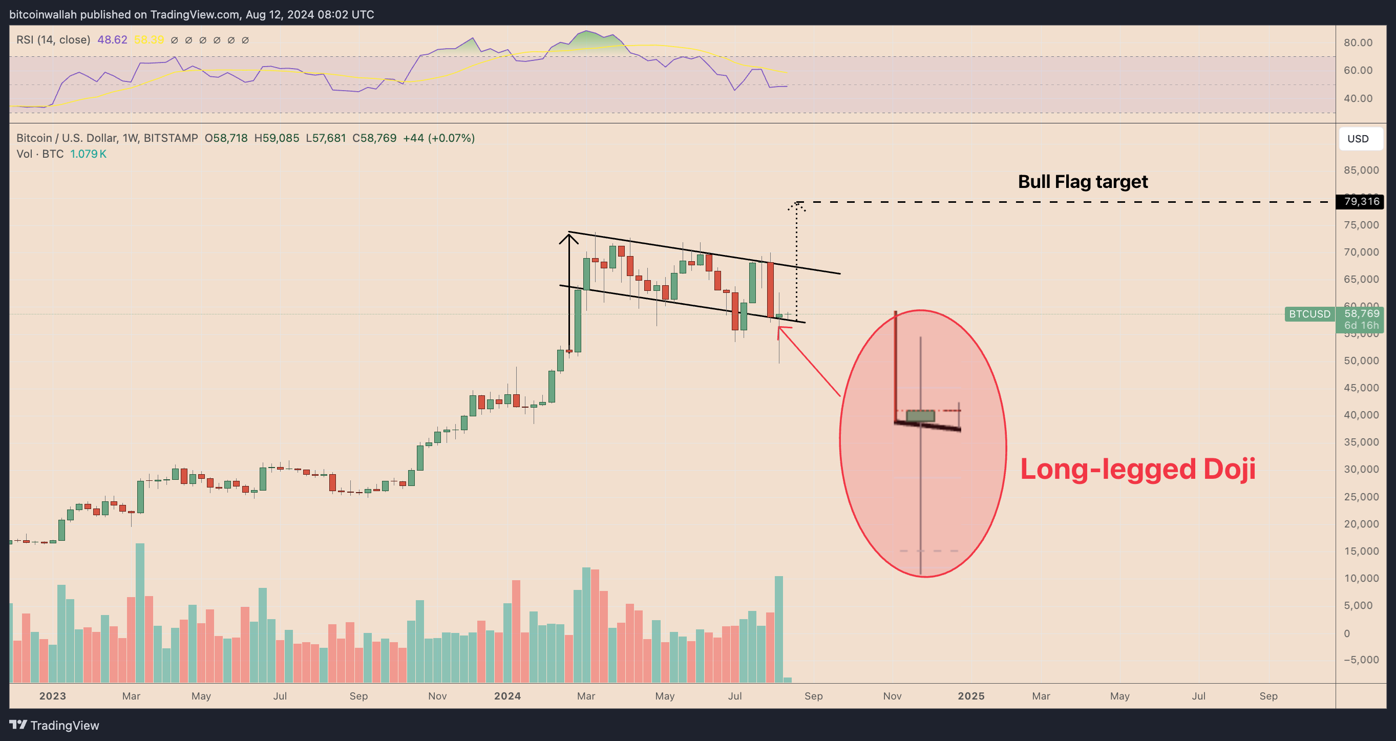 Biểu đồ giá hàng tuần BTC/USD. Nguồn: TradingView