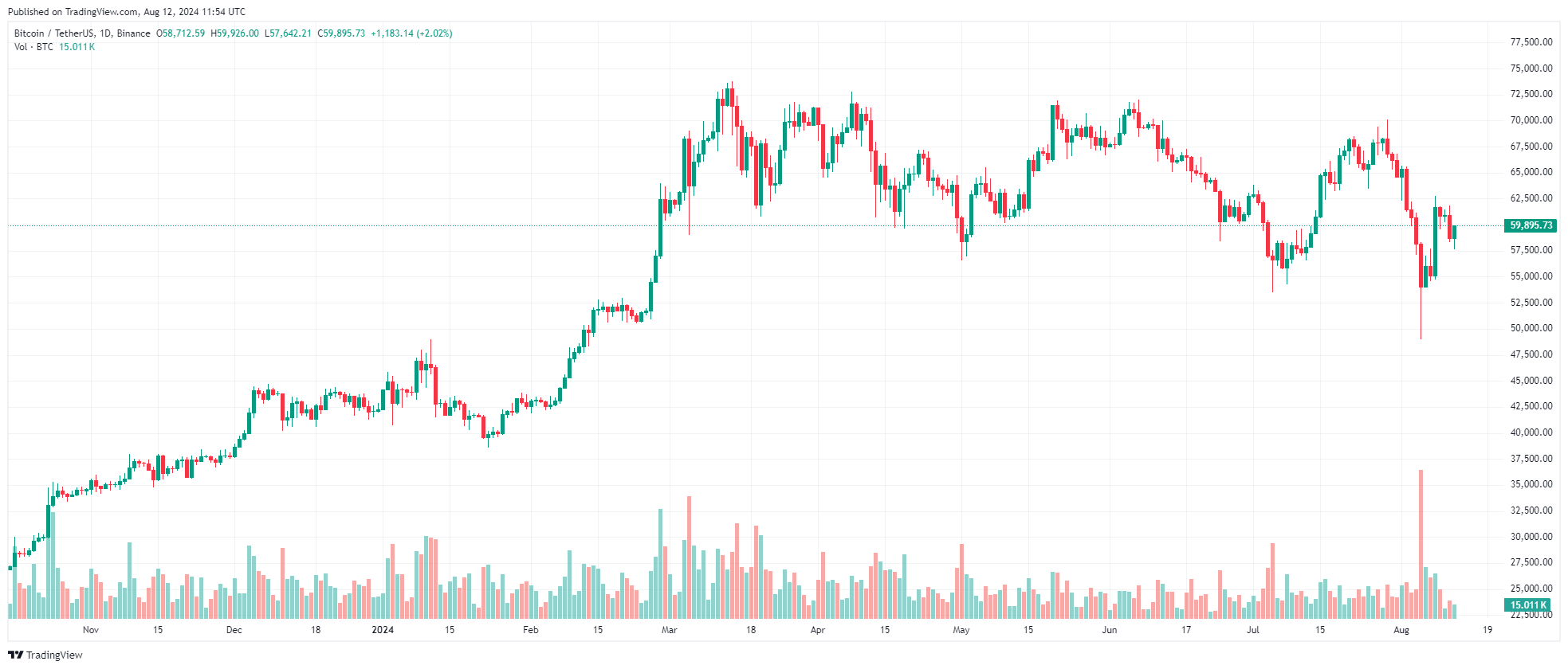 BTC/USD, biểu đồ 1 ngày