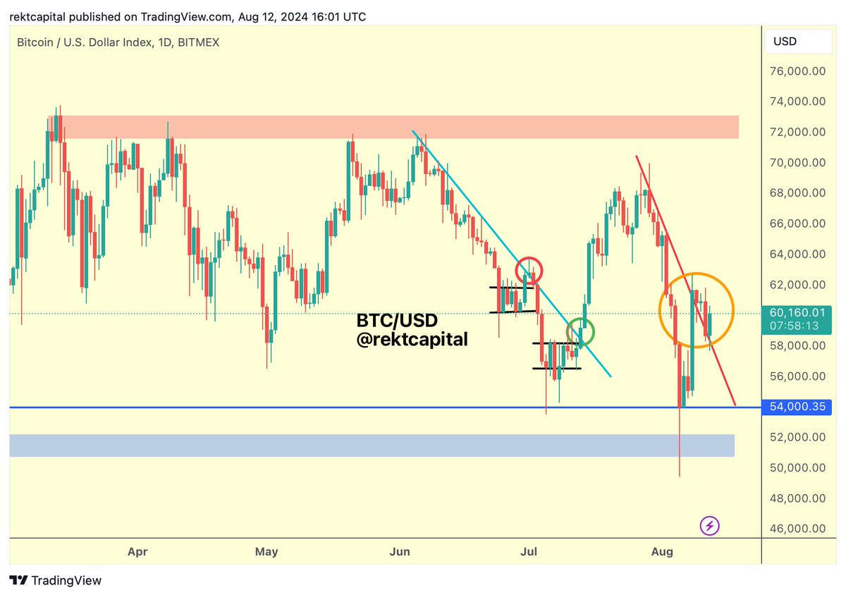 BTC/USD daily chart