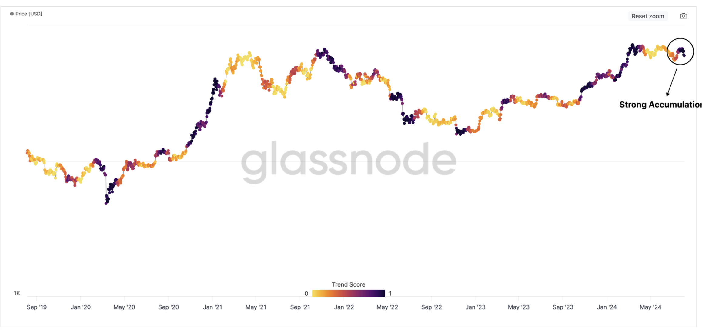 Bitcoin accumulation trend score