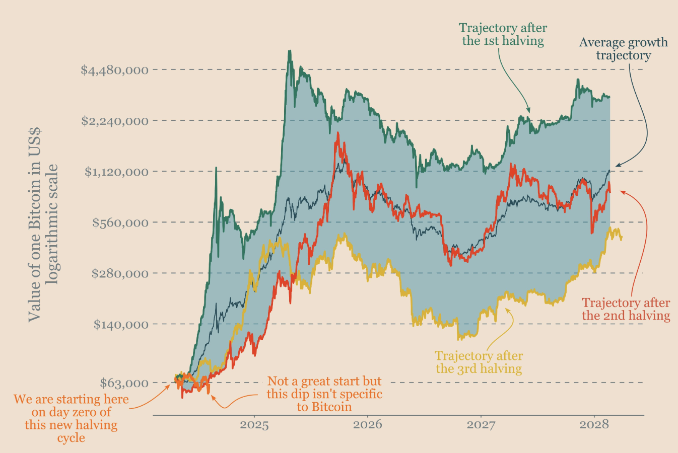 Bitcoin growth rate trajectory after the fourth halving