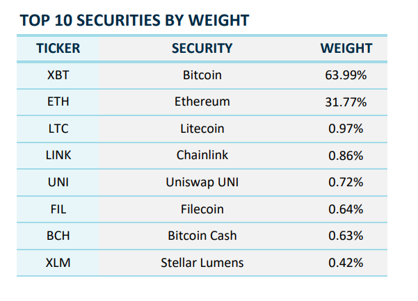 Danh mục tiền điện tử của Hashdex Nasdaq Crypto Index