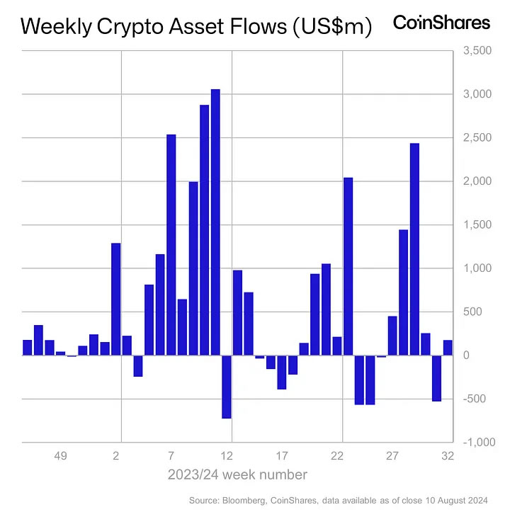 Dòng chảy quỹ tài sản crypto hàng tuần