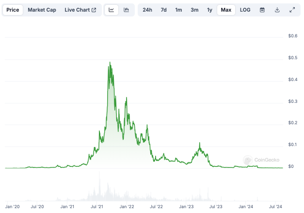 Giá của HEX đã giảm 99% so với mức cao nhất mọi thời đại. Nguồn: CoinGecko