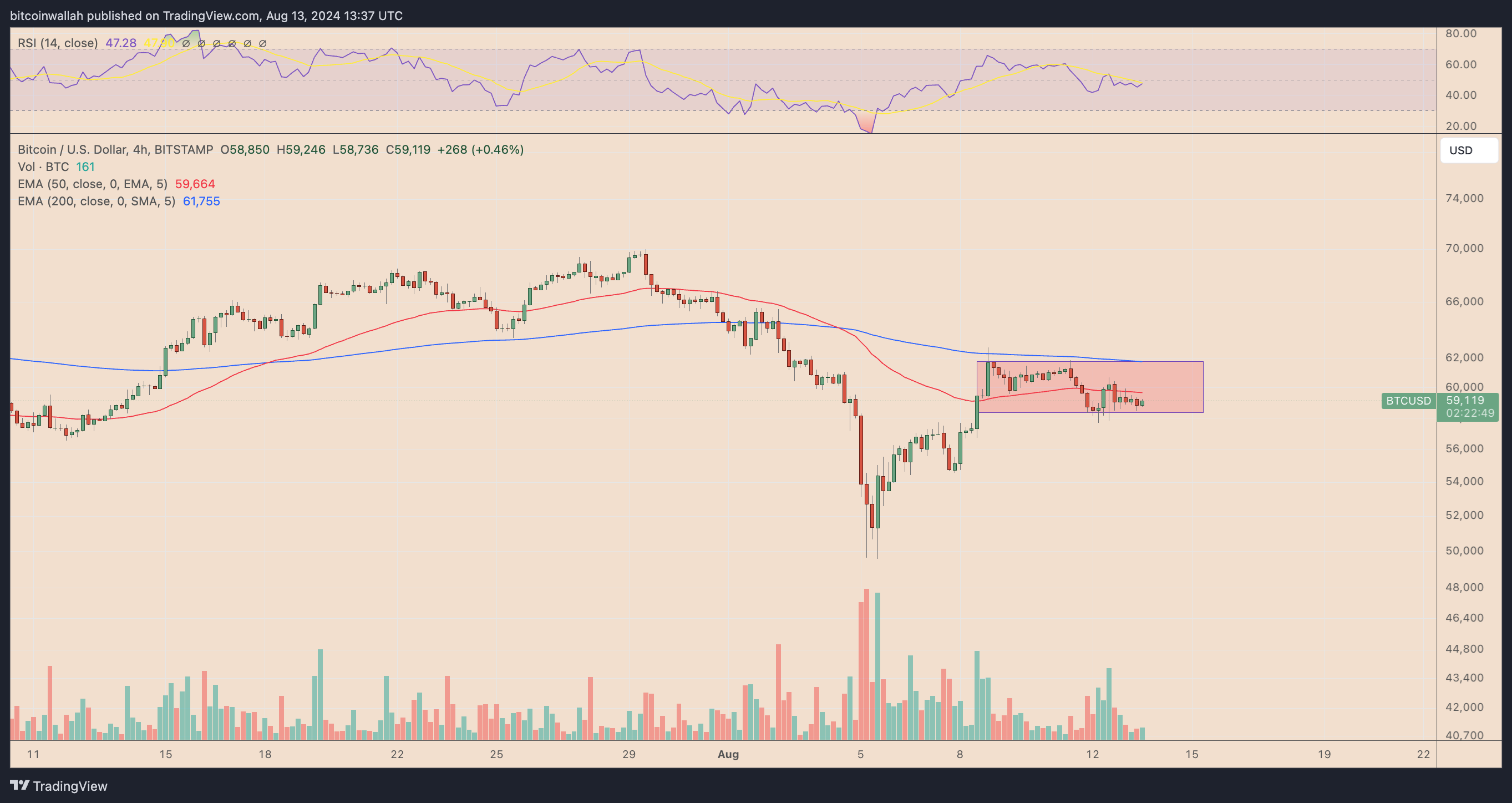 BTC/USD biểu đồ giá bốn giờ. Nguồn: TradingView